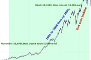 Dow Jones, Stock Markets, Futures: What Happened and Why?